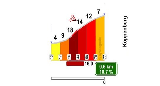 De Cols van Krol #3 - Koppenberg
